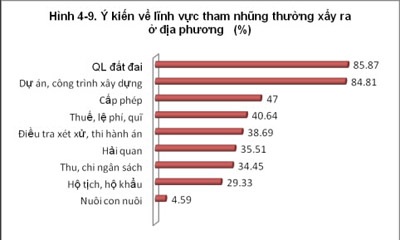 “Tham nhũng tại địa phương phát hiện ít và không thường xuyên” - 1