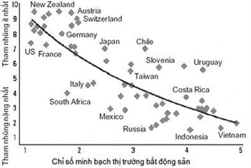 Chỉ số minh bạch thị trường bất động sản: Việt Nam đứng cuối bảng - 1