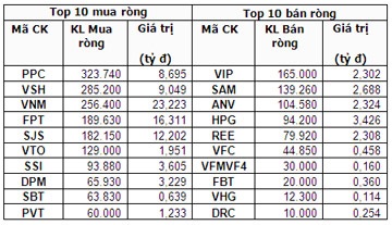 Khối ngoại mua vào gấp đôi bán ra - 1 Khối ngoại mua vào gấp đôi bán ra - 1