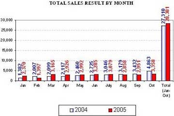VAMA: Năm tới thị trường xe hơi sẽ tăng giá - 1