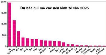 Việt Nam sẽ đứng thứ 17 thế giới về kinh tế? - 1 Việt Nam sẽ đứng thứ 17 thế giới về kinh tế? - 1
