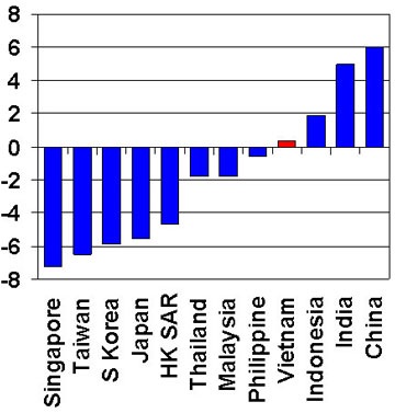 Kinh tế Việt Nam chỉ tăng trưởng 0,3% năm 2009! - 1