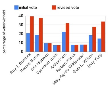 Tái kiểm phiếu đại hội cổ đông, BGĐ Yahoo "hút chết"  - 1