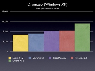 Mozilla phản pháo: Chrome vẫn chậm hơn Firefox 3.1! - 4