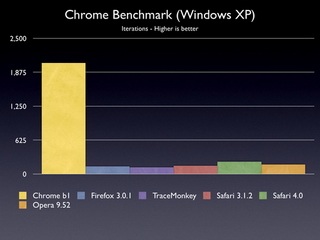 Mozilla phản pháo: Chrome vẫn chậm hơn Firefox 3.1! - 3