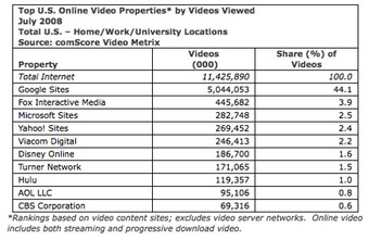 Google chiếm hơn một nửa lượng video chia sẻ trên Internet - 1