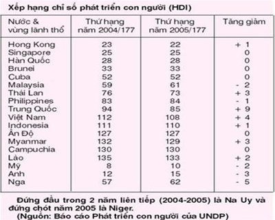 Việt Nam tăng 4 bậc về chỉ số phát triển con người - 1