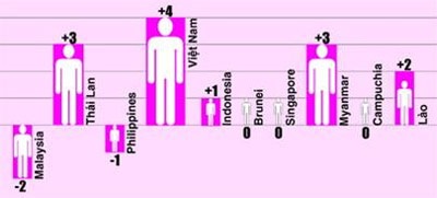 Việt Nam tăng 4 bậc về chỉ số phát triển con người - 2