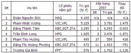 7 đại gia giàu nhất TTCK Việt Nam - 2 7 đại gia giàu nhất TTCK Việt Nam - 2