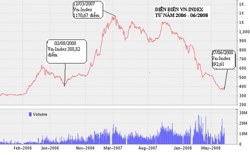 Chứng khoán: Đã đến lúc mua vào?   - 1