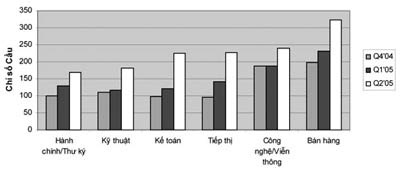 TPHCM dẫn đầu về cơ hội việc làm - 1