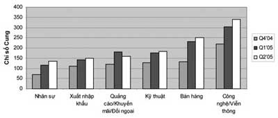 TPHCM dẫn đầu về cơ hội việc làm - 2