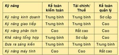 Kế toán giỏi cần những gì? - 1 Kế toán giỏi cần những gì? - 1