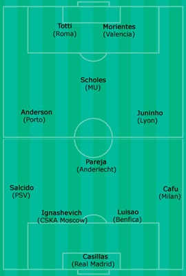 Đội hình tiêu biểu Vòng 1 Champions League - 1