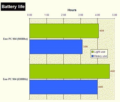 Tuyệt chiêu kéo dài thời lượng pin của Asus Eee PC - 1