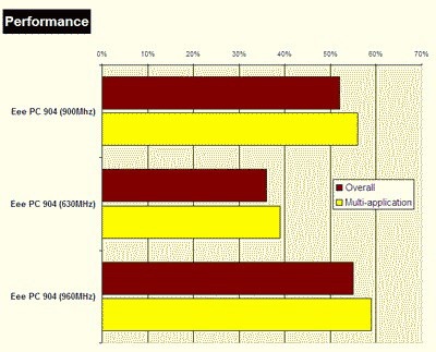 Tuyệt chiêu kéo dài thời lượng pin của Asus Eee PC - 2