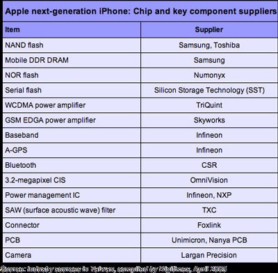 iPhone thế hệ 3 là “tác phẩm” của 15 công ty - 2 iPhone thế hệ 3 là “tác phẩm” của 15 công ty - 2