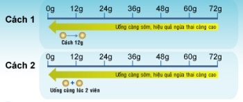 Tránh thai sau khi quan hệ tình dục không được bảo vệ - 2 Tránh thai sau khi quan hệ tình dục không được bảo vệ - 2