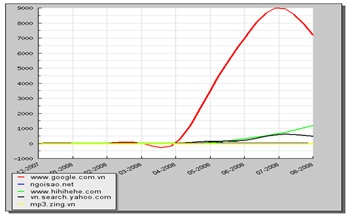 Trang web thống kê, xếp hạng có dữ liệu Việt hóa đầu tiên - 4 Trang web thống kê, xếp hạng có dữ liệu Việt hóa đầu tiên - 4