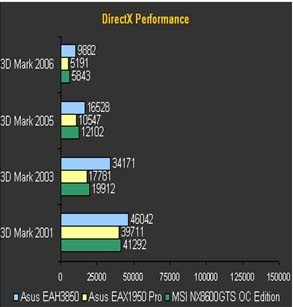 Asus EAH 3850 - Card đồ họa tầm trung - 2