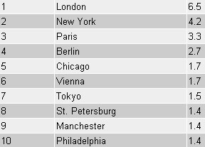 10 siêu đô thị tương lai của thế giới - 1 10 siêu đô thị tương lai của thế giới - 1