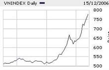 10 sự kiện kinh tế Việt Nam nổi bật năm 2006 - 6 10 sự kiện kinh tế Việt Nam nổi bật năm 2006 - 6