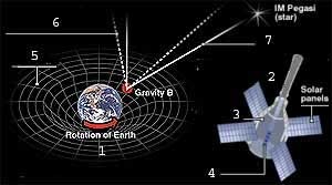 Einstein đã đúng! - 1