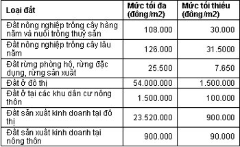Hà Nội: Mức giá đất cao nhất 54 triệu/m2 - 1