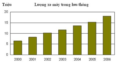 Liệu Việt Nam có đang bị quá tải về xe máy? - 1 Liệu Việt Nam có đang bị quá tải về xe máy? - 1