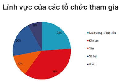 Rộng “đất” cho doanh nghiệp xã hội ở Việt Nam? - 2 Rộng “đất” cho doanh nghiệp xã hội ở Việt Nam?