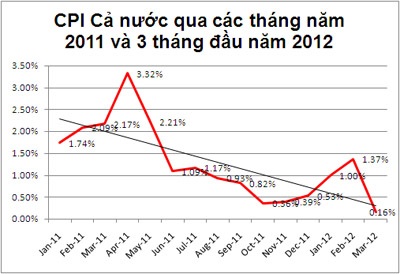 CPI tháng 4 sẽ tăng thấp nhất 2 năm qua - 1 CPI tháng 4 sẽ tăng thấp nhất 2 năm qua