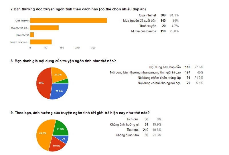 Một thống kê về sách ngôn tình và đối tượng độc giả