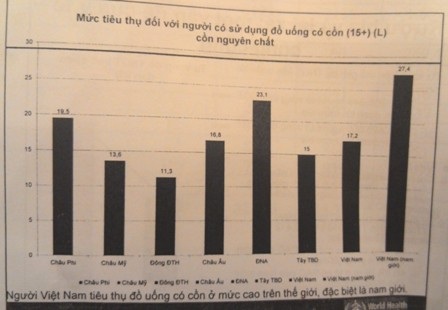 Đàn ông Việt Nam uống rượu bia ở mức cao so với thế giới - 1 Biểu đồ so sánh tỷ lệ tiêu thụ đồ uống có cồn (nguồn WHO)