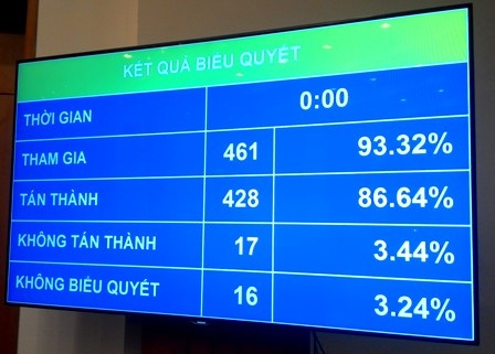 Quốc hội chính thức bấm nút duyệt sân bay Long Thành - 2 Kết quả biểu quyết thông qua dự án Cảng Hàng không Quốc tế Long Thành
