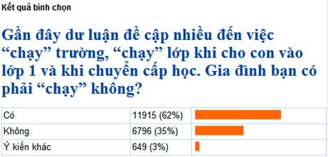 62% độc giả “chạy” trường, lớp cho con: Tỷ lệ đáng để Bộ GD - ĐT lưu tâm? - 1 62% độc giả “chạy” trường, lớp cho con: Tỷ lệ đáng để Bộ GD - ĐT lưu tâm? - 1