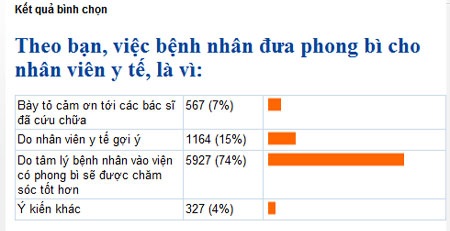 74% bệnh nhận thừa nhận đưa phong bì bác sĩ là do tâm lý - 1 74% bệnh nhận thừa nhận đưa phong bì bác sĩ là do tâm lý - 1