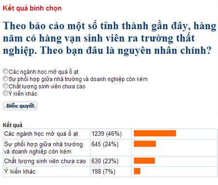 Cử nhân thất nghiệp: Bộ GD-ĐT nhận một phần trách nhiệm  - 3 Kết quả