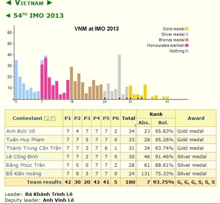 Học sinh Việt Nam giành 3 huy chương Vàng Olympic Toán quốc tế - 1 Kết quả của đoàn Việt Nam tại website chính thức của IMO 2013