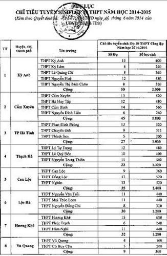 Quyết định của UBND tỉnh Hà Tĩnh về chỉ tiêu tuyển sinh lớp 10 THPT năm 2014.