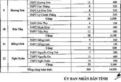 Quyết định của UBND tỉnh Hà Tĩnh về chỉ tiêu tuyển sinh lớp 10 THPT năm 2014.
