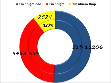 Kết quả tổng quan lấy phiếu tín nhiệm 50 chức danh (Biểu đồ: Quang Huy)