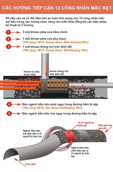 Các hướng tiếp cận 12 nạn nhân vụ sập hầm. (Đồ họa: Ngọc Diệp)
