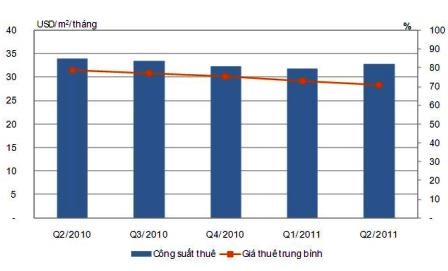 Văn phòng cho thuê tiếp tục gặp khó - 1