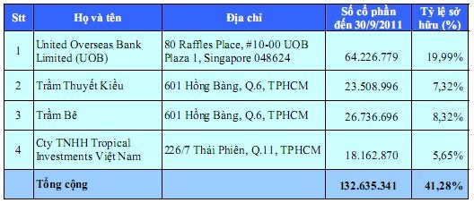 Phó Chủ tịch và cựu CEO Southern Bank cùng cập bến Sacombank