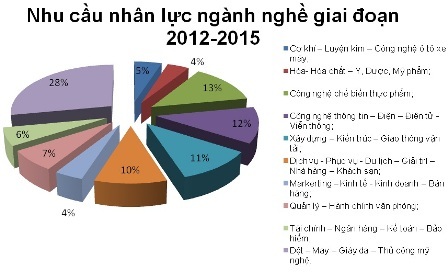 TPHCM: 3 nhóm ngành đứng đầu bảng nhu cầu nhân lực - 1 10 nhóm ngành có nhu cầu nhân lực cao trong thời gian tới