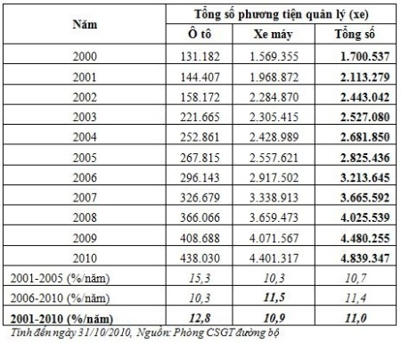 Bảng thống kê tăng trưởng phương tiện giao thông cơ giới trên địa bàn TPHCM 2000 - 2010