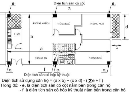 Sơ đồ hướng dẫn chi
tiết các phần được tính vào diện tích căn hộ và các phần không được tính (