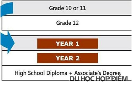 Du học Mỹ: Community College - Giải pháp tiết kiệm thời gian và chi phí - 1 Bên cạnh việc lấy các tín chỉ Đại học, HS sẽ học thêm một số môn học dành cho bậc phổ thông như: