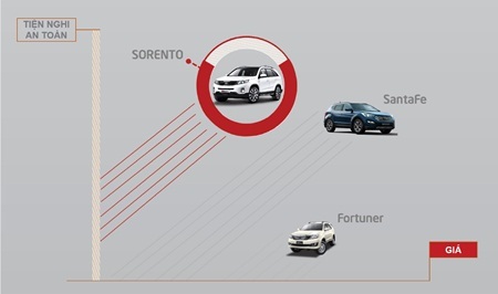 New Sorento - Lựa chọn của người yêu SUV - 5 Tiện
nghi: