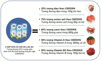 Dinh dưỡng cho con - có thể mẹ chưa biết! - 3 2/3 trẻ em Việt Nam không đạt chế độ dinh dưỡng khuyến nghị.